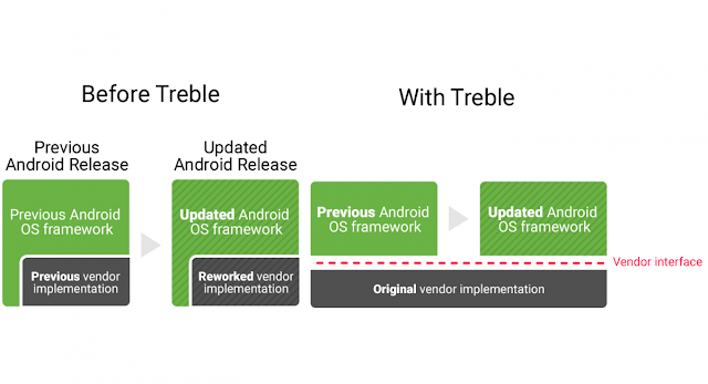 Project Treble Android update Environment
