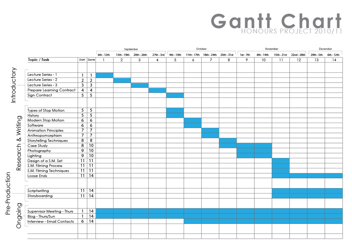 Gantt Chart Social Media