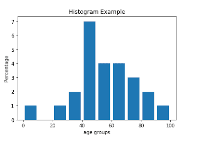 Matplot library Python Examples | Line chart | Bar Chart | Scatter Plot | Area Plot | Histogram | Pie chart