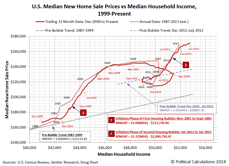 U.S. Median New Home Sale Prices vs Median Household Income, 1999-Present, through June 2014