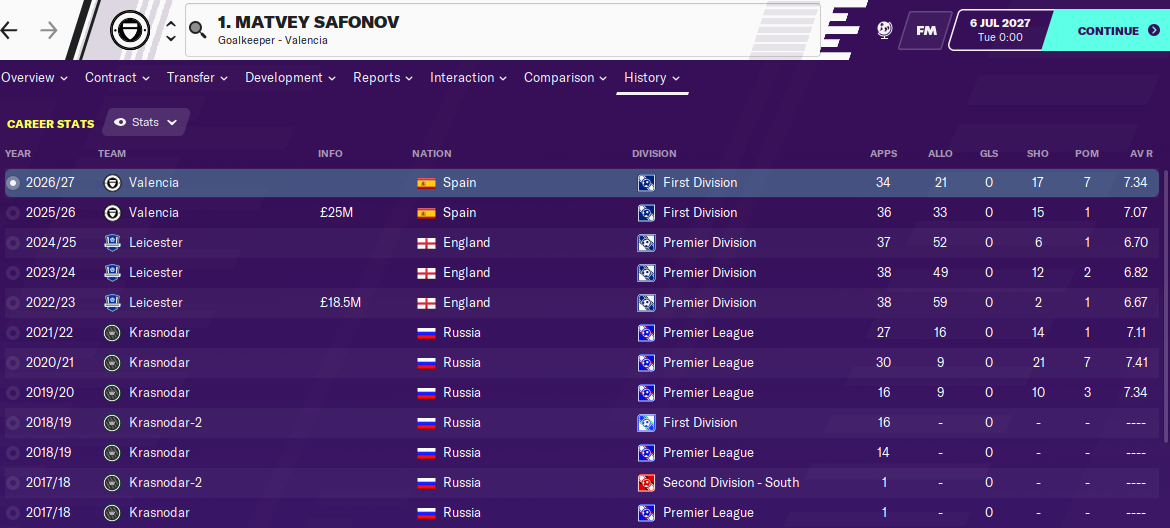 Matvey Safonov: Career History until 2027 Matvey Safonov: Career History until 2027
