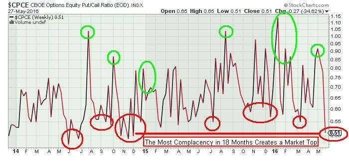 CPCE Put/Call Ratio and SPX S&P 500 Weekly Charts Signal Significant ...