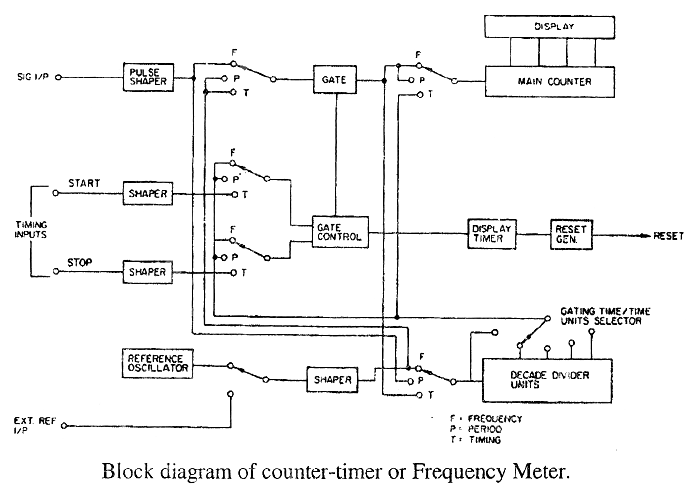 electrical topics: Basic Circuit of Digital Frequency Meter