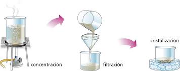 Evaporizacion y cristalización