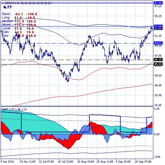 Нефть продолжает среднесрочно-краткосрочный рост