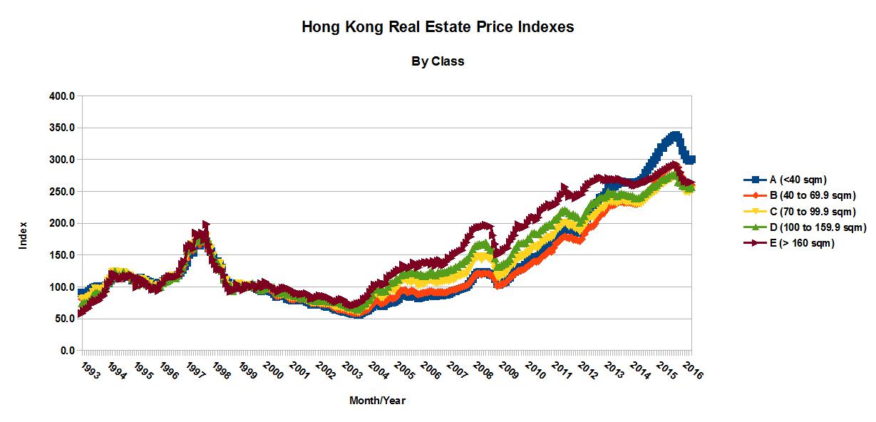 the system is broken how low can hong kong property hk chart