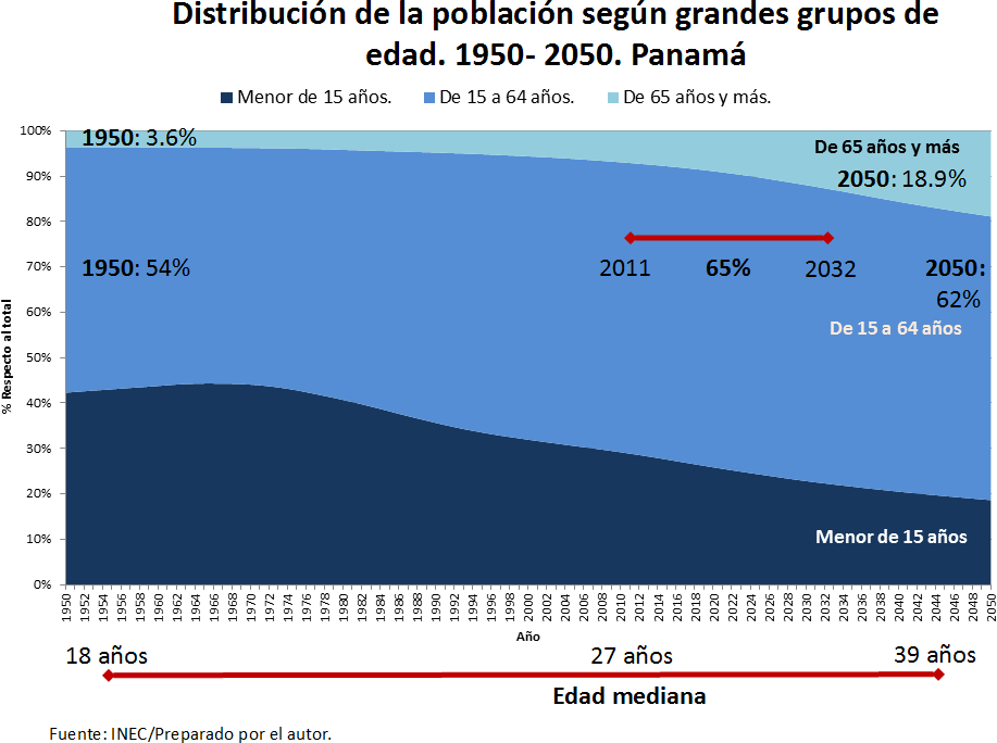 Mapeando Panama Envejecimiento de la población en Panamá evolución