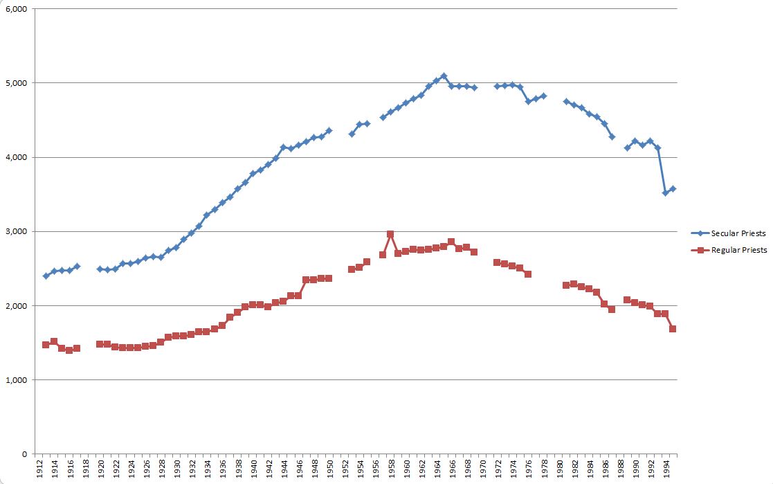 LMS Chairman: Ordination Statistics for England and Wales