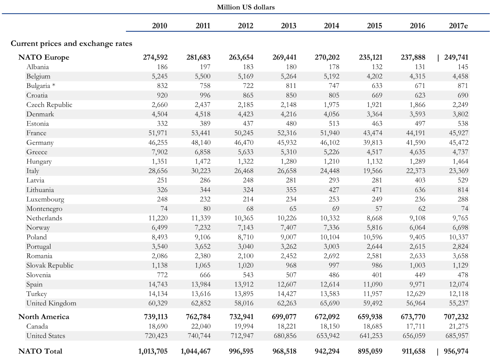 Сколько численность нато. Бюджет стран НАТО. Страны НАТО по населению таблица. Бюджет НАТО по годам 2021. Бюджет НАТО по годам таблица 1990-2022.