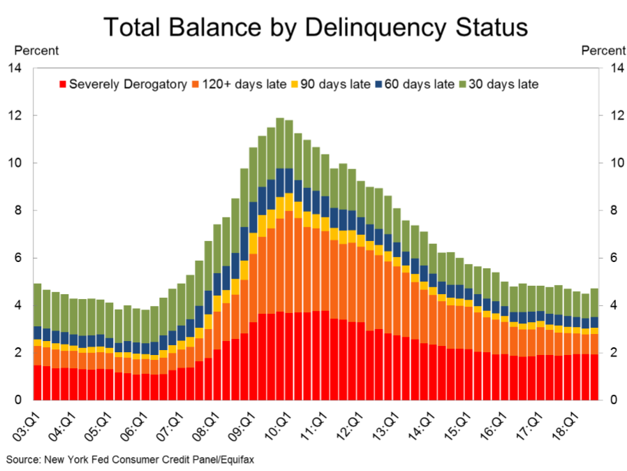 Calculated Risk NY Fed Q3 Report "Total Household Debt Rises for 17th Straight Quarter"