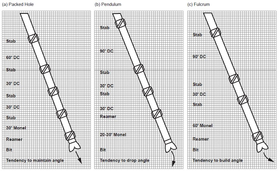 Directional Bottom Hole Assemblies