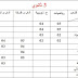 معاملات المواد (جميع الشعب) الخاصة بإمتحان المستوى دورة ماي 2018