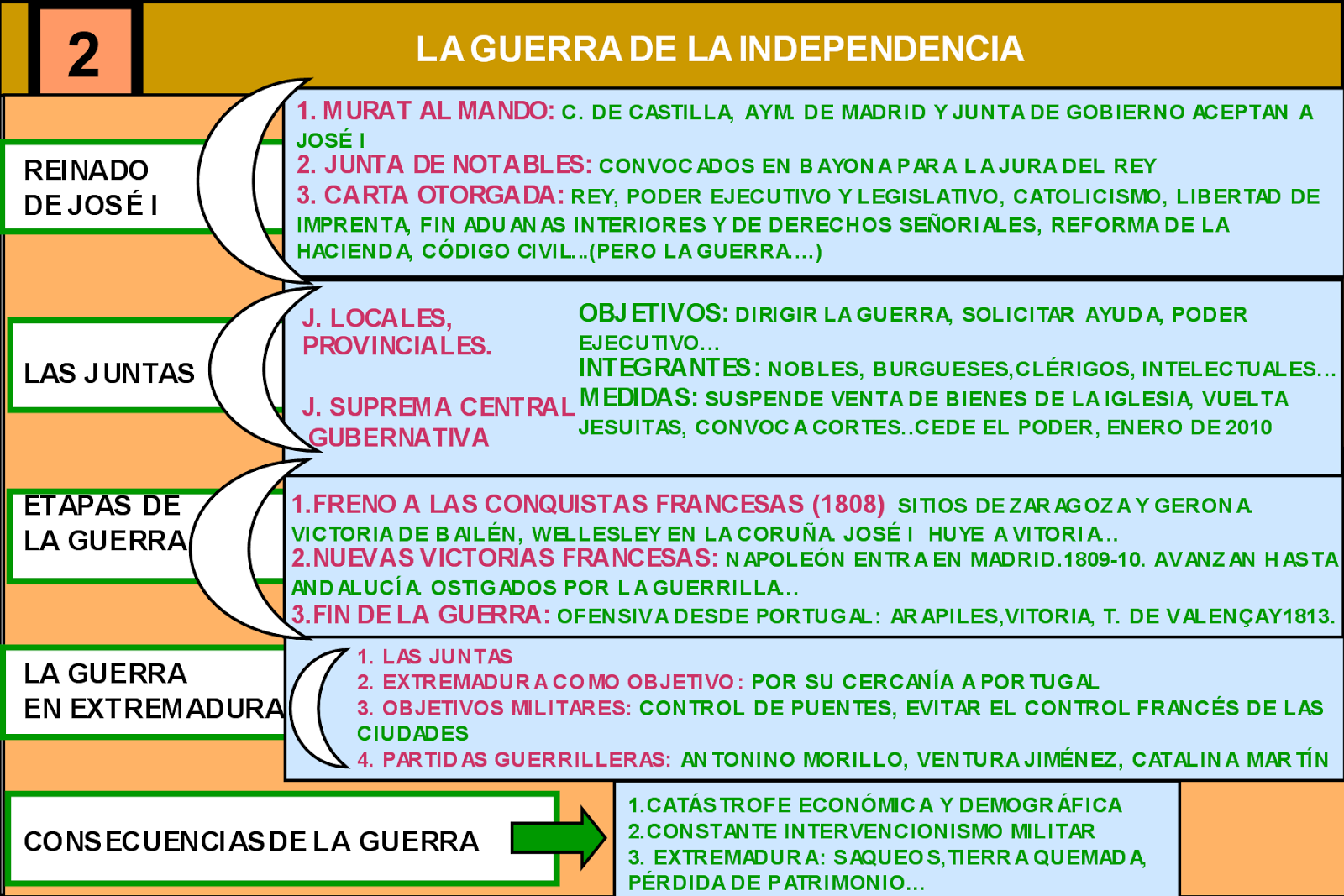 Historia para la ESO: LA CRISIS DE LA MONARQUÍA BORBÓNICA (TEMA 6)