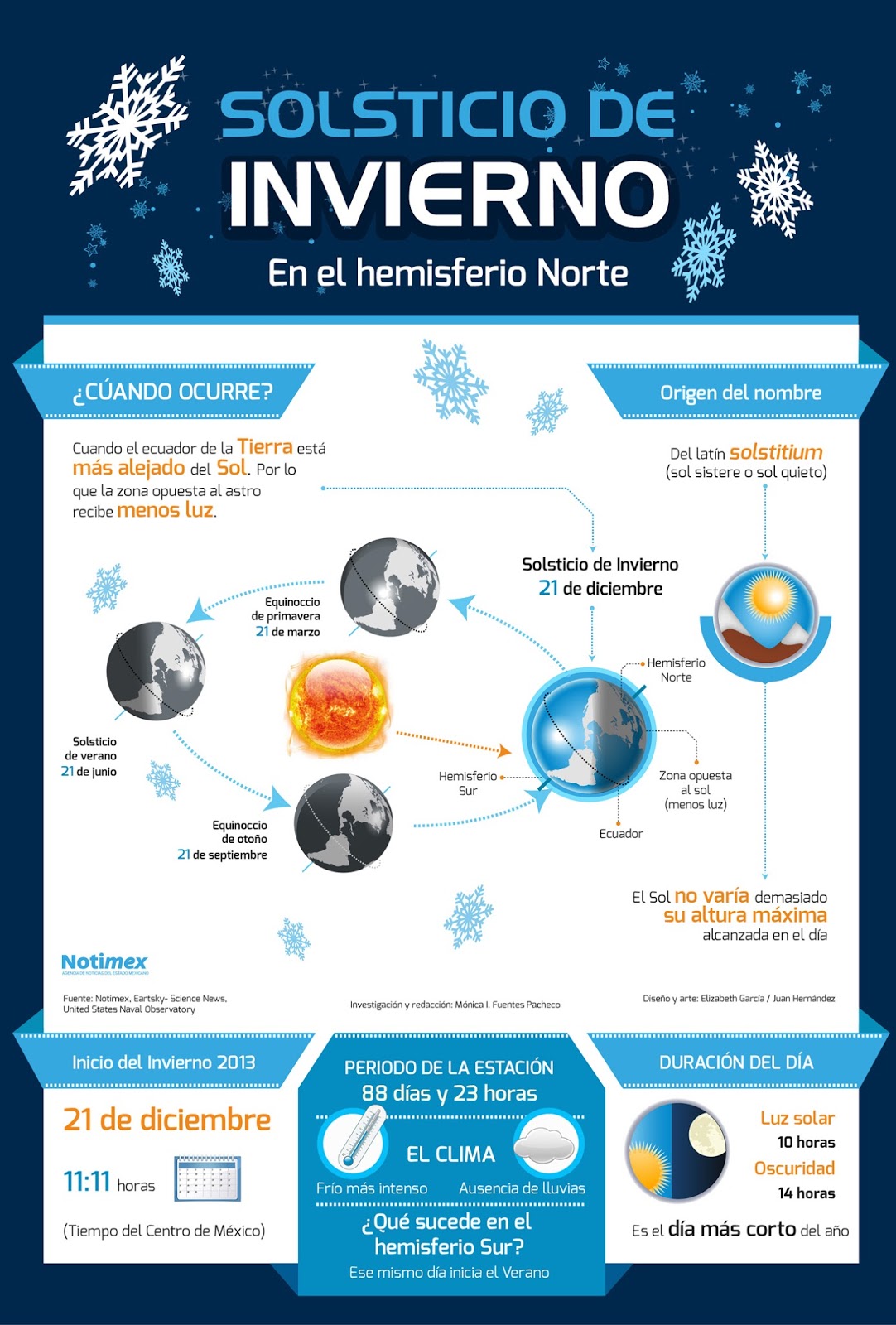 Geo Bolitxeros INFOGRAFÍA SOLSTICIO DE INVIERNO