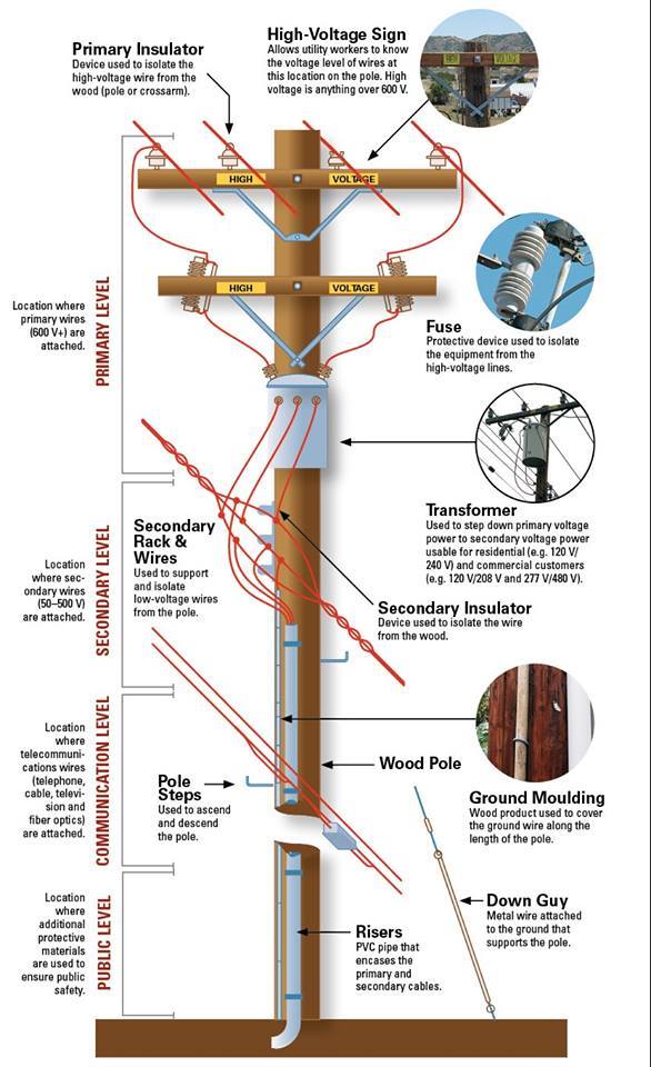 utility pole diagram - Electrical Engineering Books