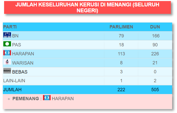 Pru keputusan melaka 2021 penuh Keputusan Penuh