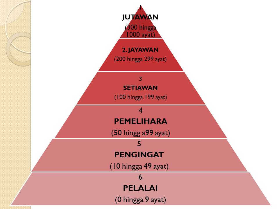 Kelebihan Membaca Al-Quran