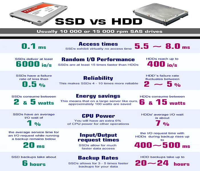 сравнение hdd и ssd таблица. скорость ssd pci express 4. Hdd 2н83. Ssd против hdd сравнение. Hdd vs ssd vs m2.