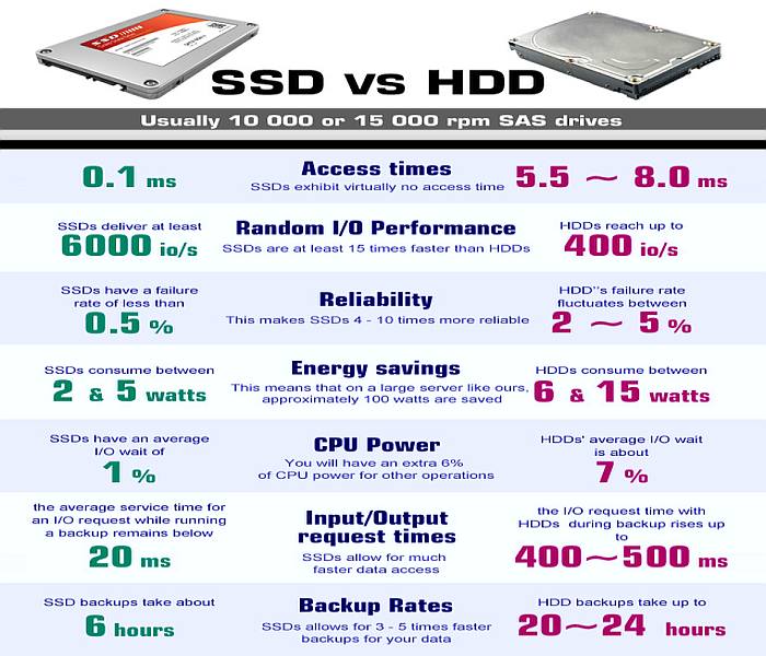 Ssd жесткий разница. Сравнение HDD И SSD накопителей таблица. Сравнение жестких дисков HDD SSD m2. Сравнение жестких дисков и твердотельных накопителей. Разница между SSD m2 и HDD.