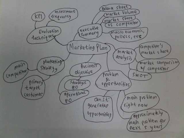 strategy to develop marketing plan