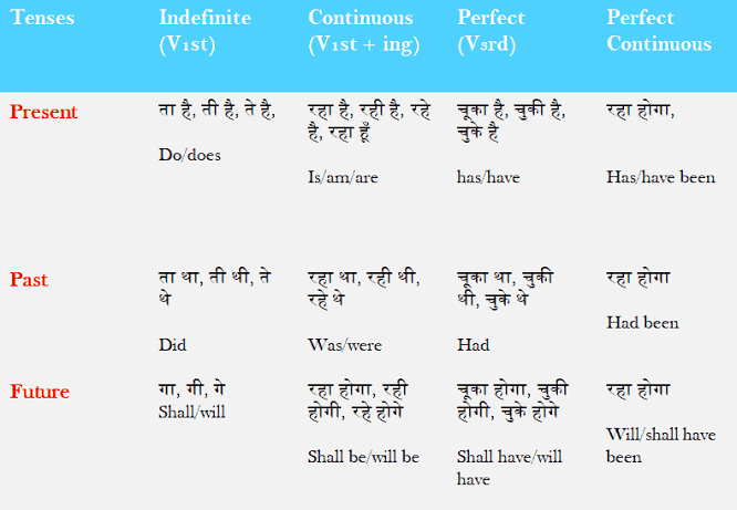 English Tense Chart In Hindi