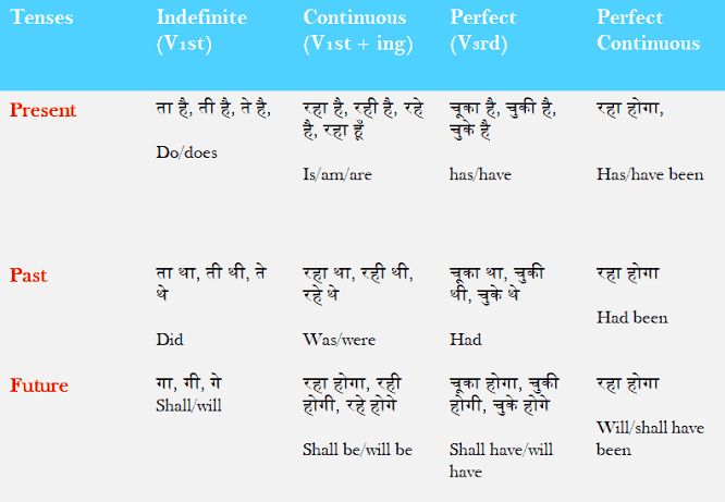 Tense Chart In Hindi