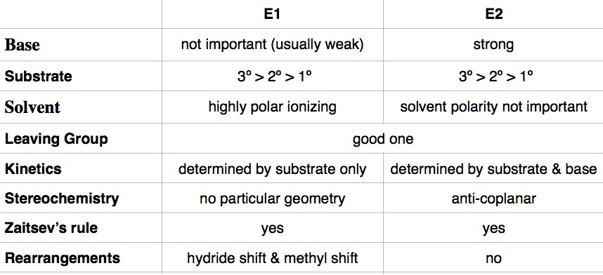 Sn2 Sn1 E2 E1 Chart