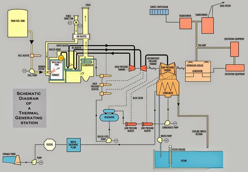 The Holyrood Thermal Generating Station Electrical Engineering Pics