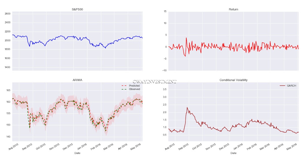 ARIMA+GARCH Trading Strategy on the S&P Stock Market Index Using R | QuantStart