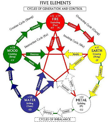 Five Element Chart Despre Feng Shui, Energia Universala Qi Si Cele 5 Elemente