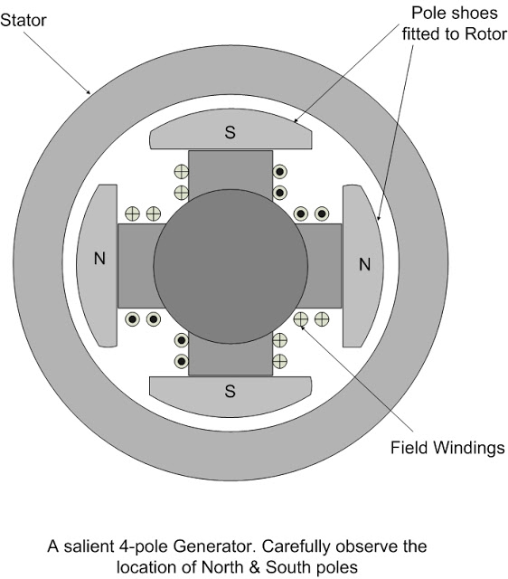 Construction Of Alternator Electrical Engineers construction-of-alternator-electrical-engineers
