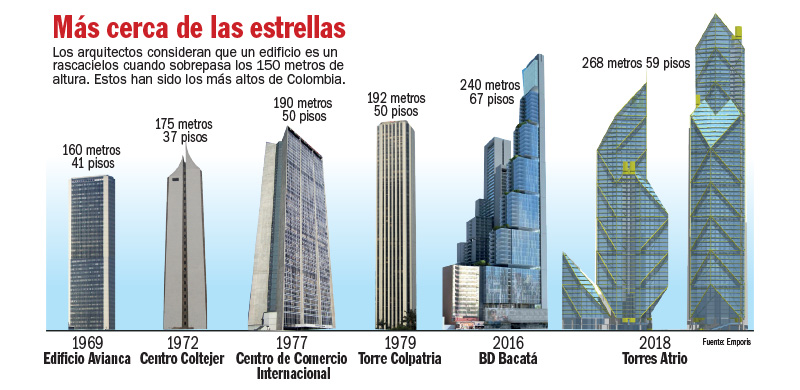 oficinas avianca barcelona defensa y democracia edificios m 225 s altos de colombia oficinas avianca barcelona defensa y democracia edificios m 225 s altos de colombia