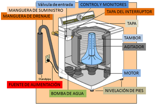 Cual Es El Mecanismo De Una Lavadora artefactos-dome.blogspot.com