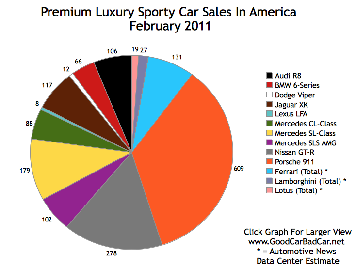 Sporty Car Sales And Premium Sporty Car Sales In America March 2011