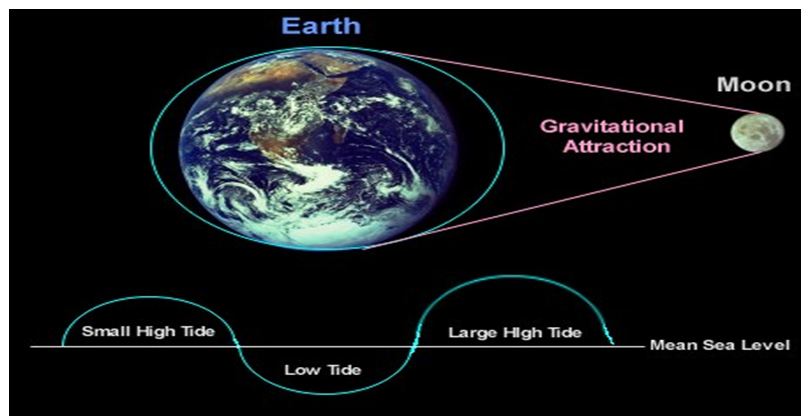 Gelombang Dan Penyebabnya