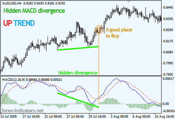 Forex hidden divergence system