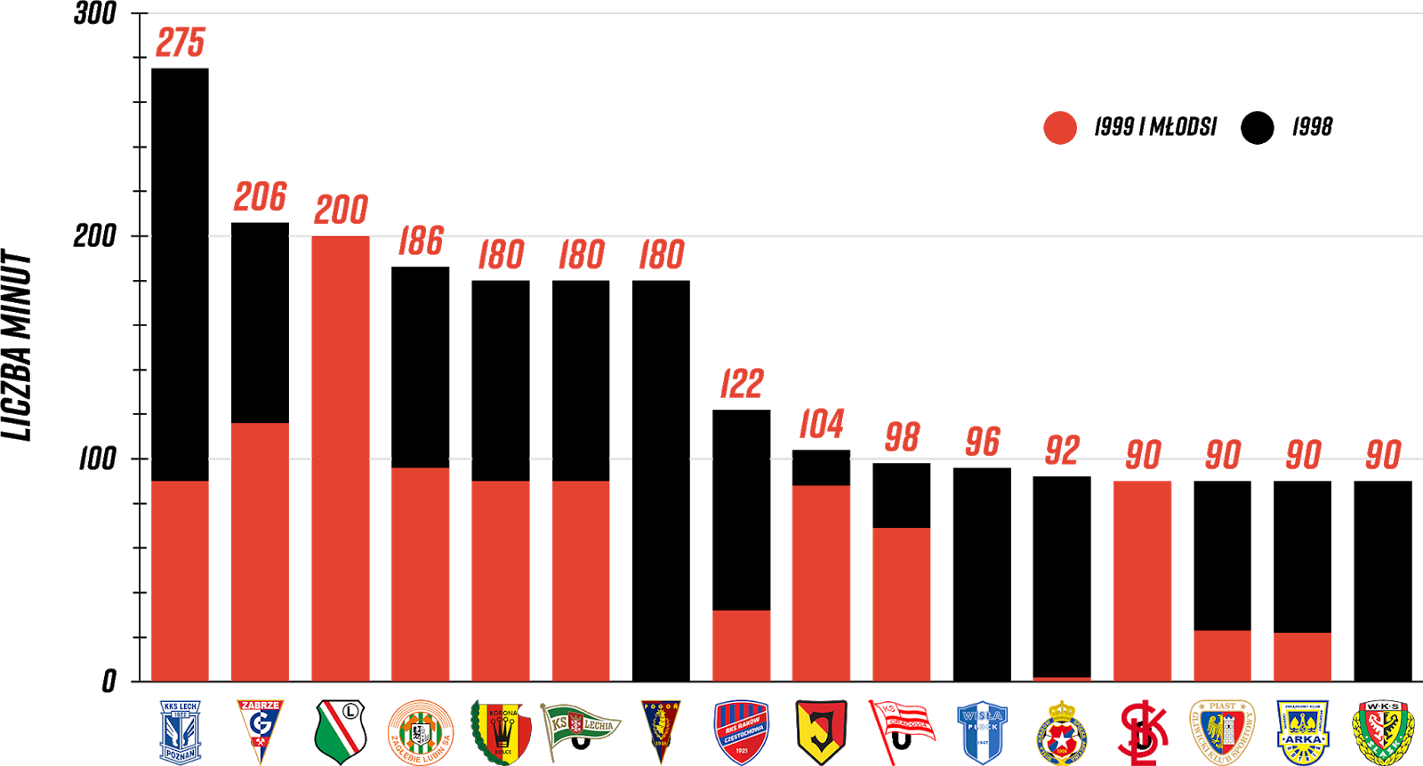 Klasyfikacja klubów pod względem rozegranych minut przez młodzieżowców w 7. kolejce PKO Ekstraklasy<br><br>Źródło: Opracowanie własne na podstawie ekstrastats.pl<br><br>graf. Bartosz Urban