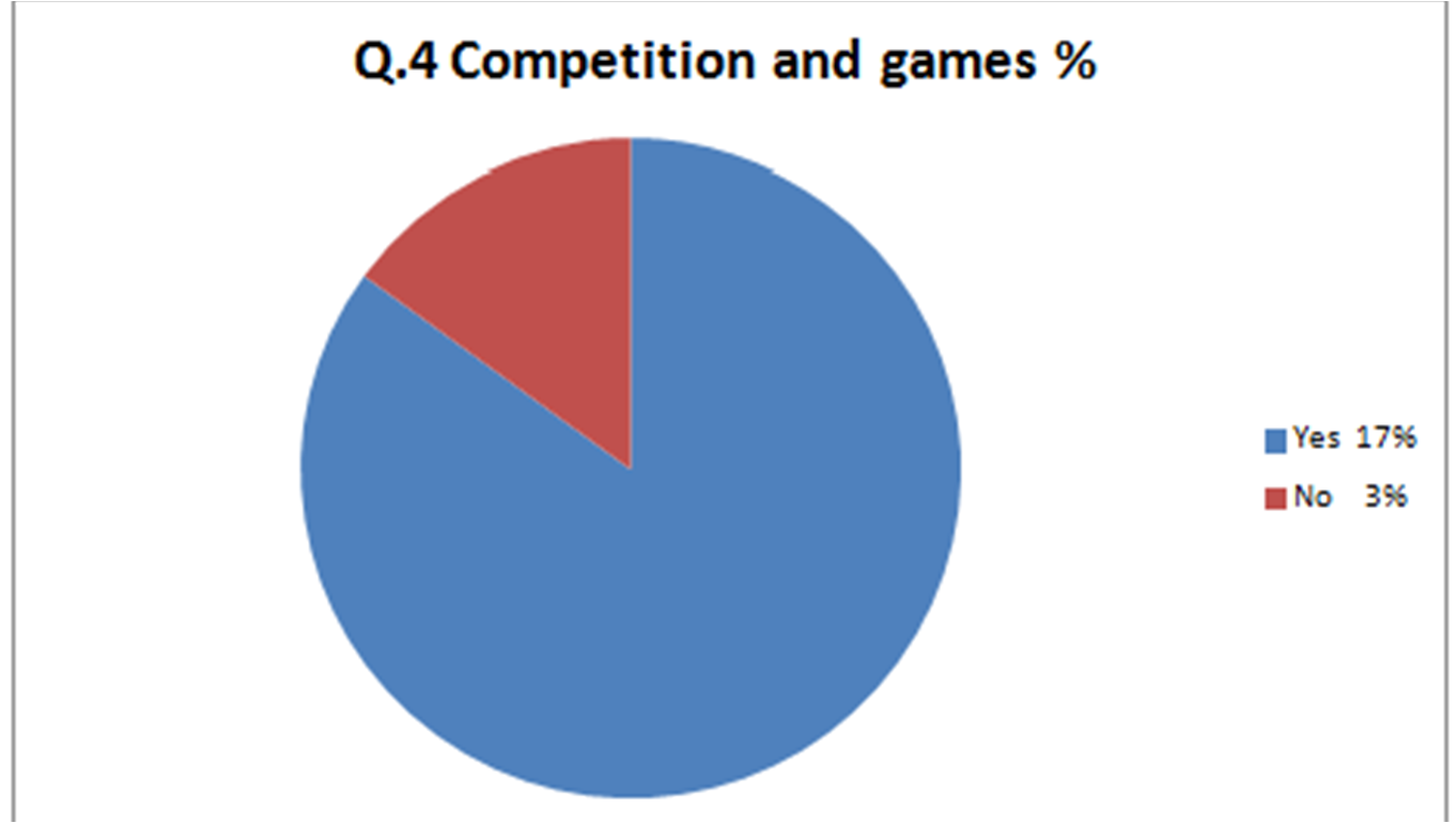 Tasnema's Media Blog: Pie chart of my results (questions 1-5 analysed)