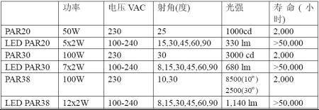 Development of LED bulb
