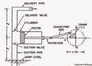 [Image: single%2Bacting%2Breciprocating%2Bpump.jpg]