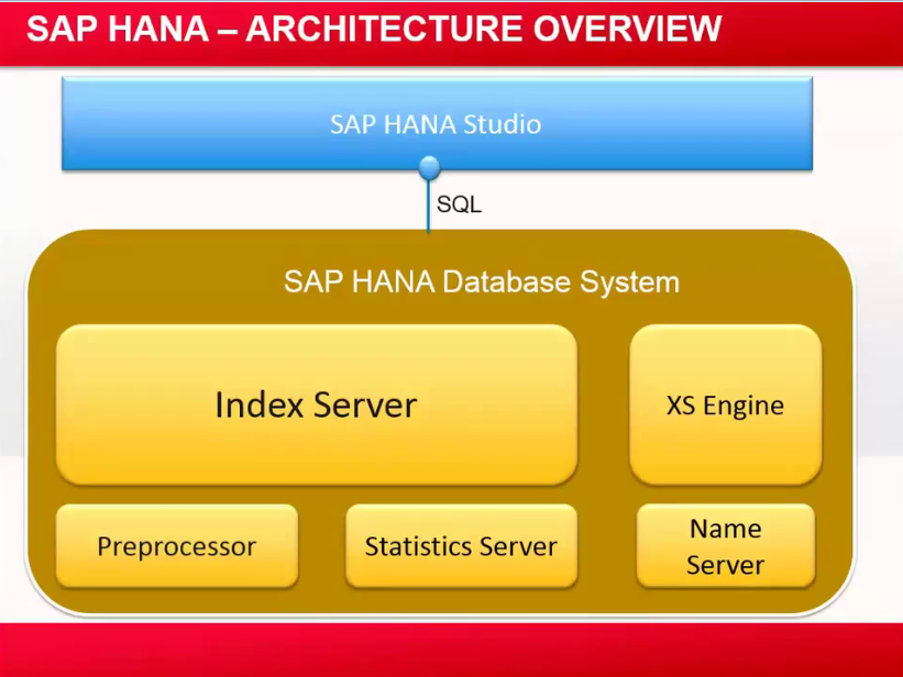 SAP Hana Architecture SAP HANA