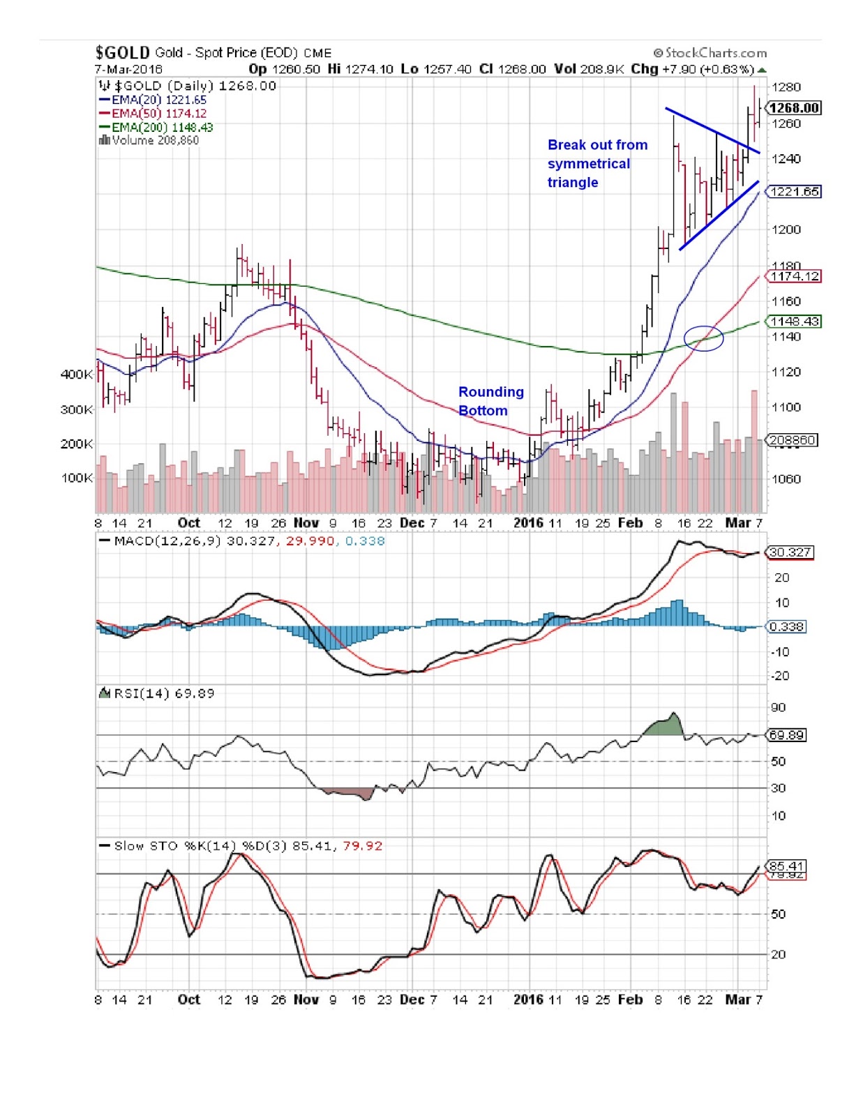 Gold Chart Technical Indicators