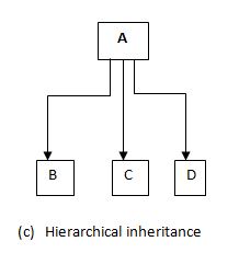 How to Program in CPP / C++ and C in Linux: Inheritance