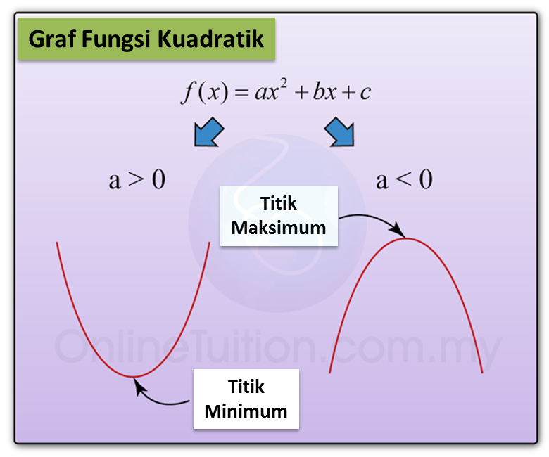 3.1.2 Graf Fungsi Kuadratik  Matematik Tambahan SPM