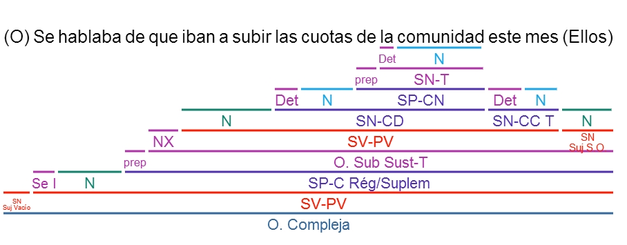 Videoblog Sintaxis F cil EJERCICIOS RESUELTOS ORACIONES SUBORDINADAS 