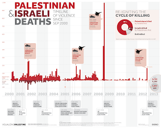 Israel's Violence on Palestenians