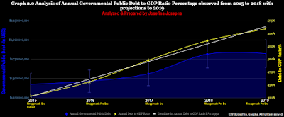 Graph 2.0 Analysis of Annual Government al Public Debt to GDP Ratio Percentage for Curacao from 2015 to 2018 with projections to 2019