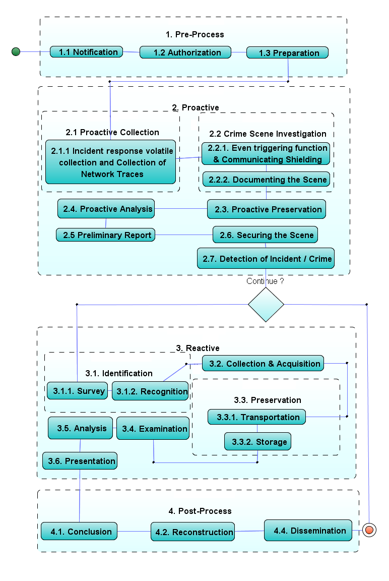 Data analysis & preprocessing. Pre processing. картинка data processing. Pre processing. Post processing разница.