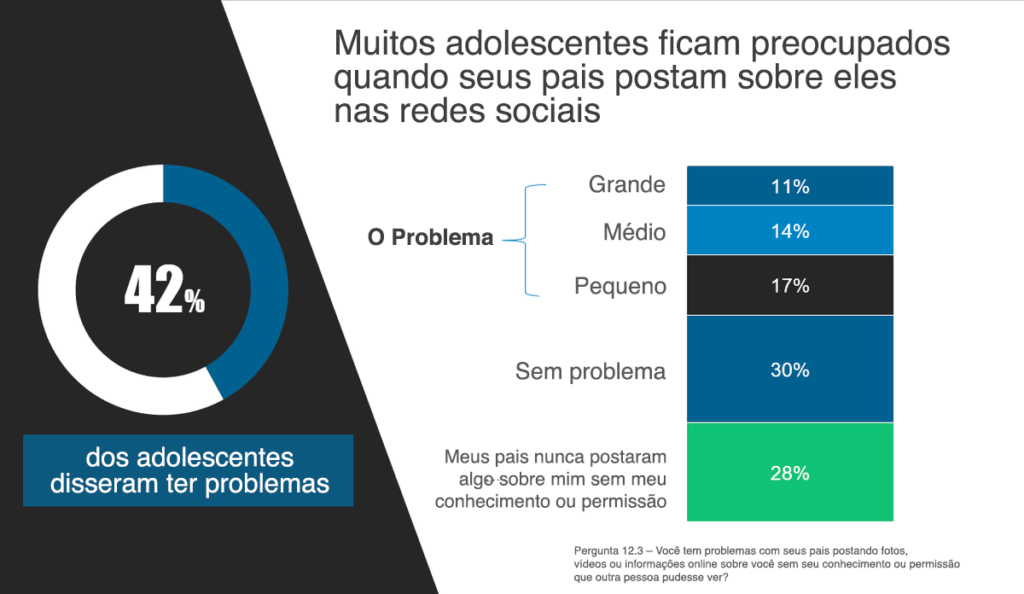 Adolescentes afirmam que os pais compartilham informações demais sobre eles online