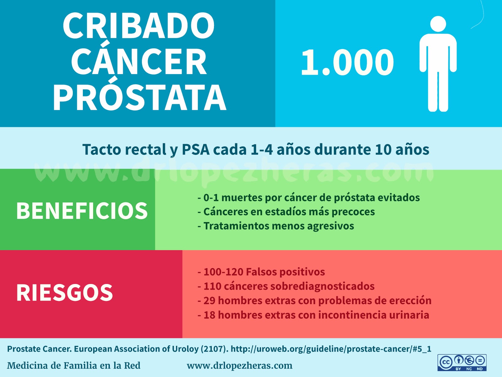 ¿Qué es el cáncer de próstata PSA? ¿Qué es el cáncer de próstata PSA?